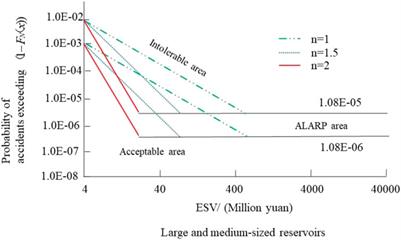 Dam failure environmental standards in China based on ecosystem service value